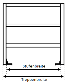 Stufenbreite